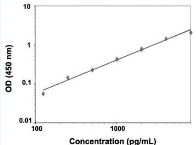 ELISA: Human Gas6 ELISA Kit (Colorimetric) [KA2245]